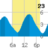 Castleton tide chart for Friday, April 23, 2021