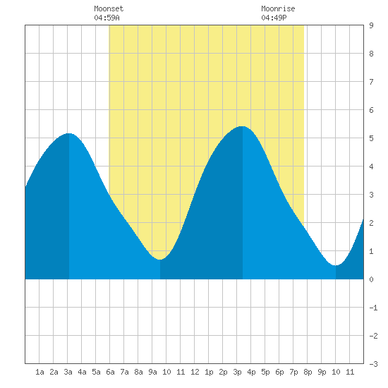 Castleton tide chart for Saturday, April 24, 2021