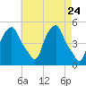 Castleton tide chart for Saturday, April 24, 2021