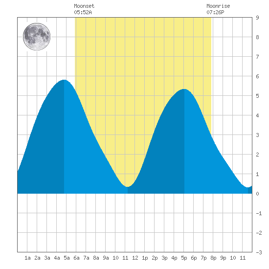 Castleton tide chart for Monday, April 26, 2021