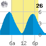 Castleton tide chart for Monday, April 26, 2021