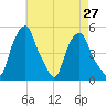 Castleton tide chart for Tuesday, April 27, 2021