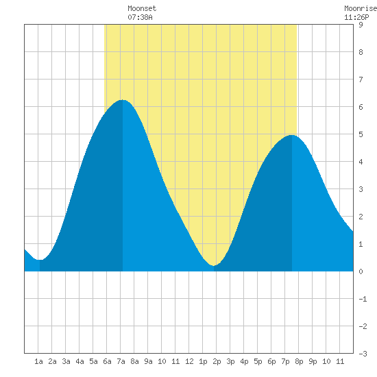 Castleton tide chart for Thursday, April 29, 2021