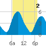 Castleton tide chart for Friday, April 2, 2021