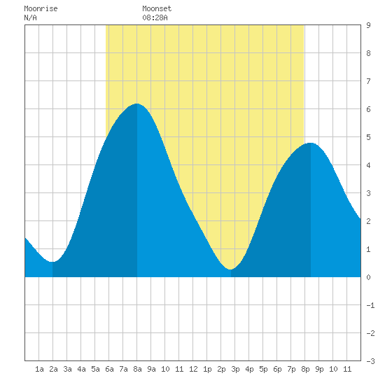 Castleton tide chart for Friday, April 30, 2021