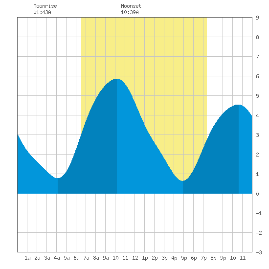 Castleton tide chart for Saturday, April 3, 2021
