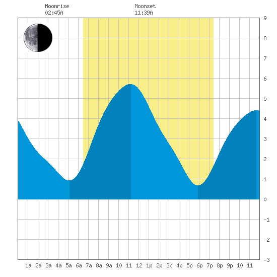 Castleton tide chart for Sunday, April 4, 2021