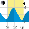 Castleton tide chart for Sunday, April 4, 2021