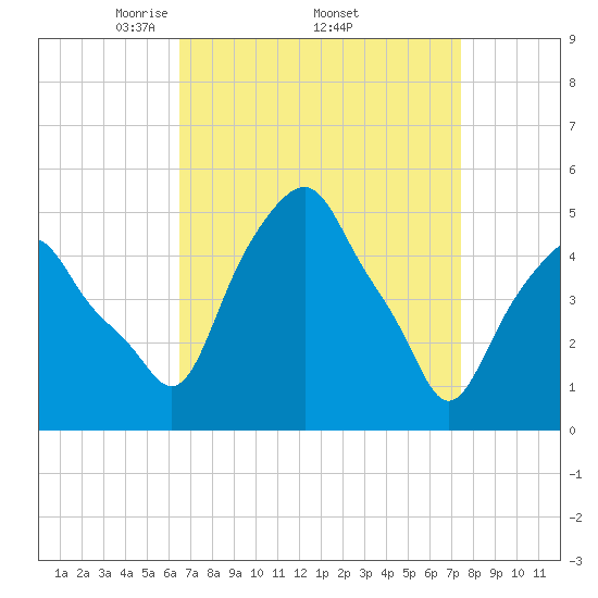 Castleton tide chart for Monday, April 5, 2021