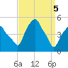 Castleton tide chart for Monday, April 5, 2021
