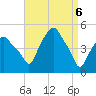 Castleton tide chart for Tuesday, April 6, 2021