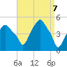 Castleton tide chart for Wednesday, April 7, 2021