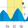 Castleton tide chart for Thursday, April 8, 2021