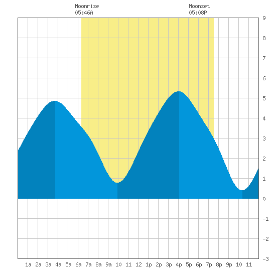 Castleton tide chart for Friday, April 9, 2021