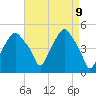Castleton tide chart for Friday, April 9, 2021