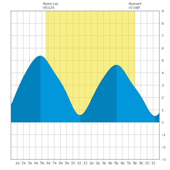 Castleton tide chart for Monday, May 10, 2021