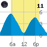 Castleton tide chart for Tuesday, May 11, 2021