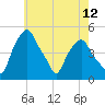 Castleton tide chart for Wednesday, May 12, 2021
