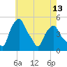 Castleton tide chart for Thursday, May 13, 2021