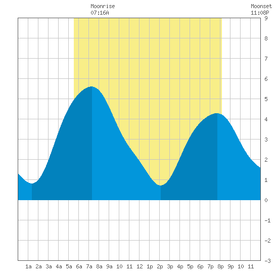 Castleton tide chart for Friday, May 14, 2021