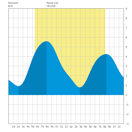 Castleton tide chart for Saturday, May 15, 2021