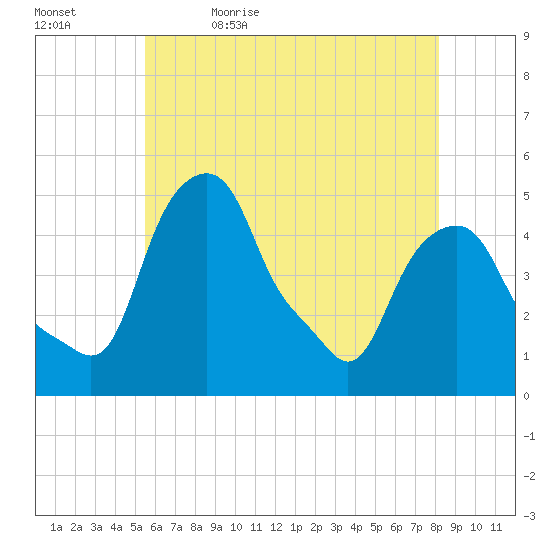 Castleton tide chart for Sunday, May 16, 2021