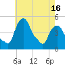 Castleton tide chart for Sunday, May 16, 2021