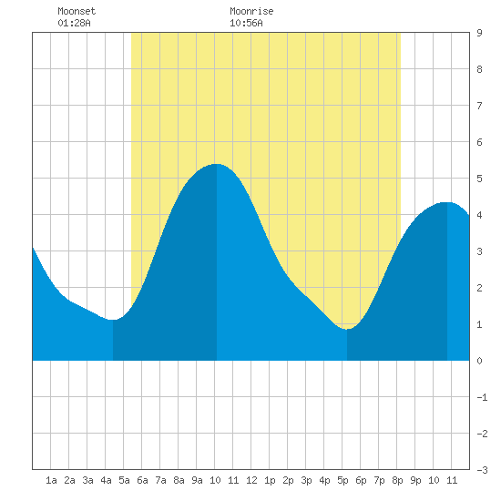 Castleton tide chart for Tuesday, May 18, 2021