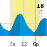 Castleton tide chart for Tuesday, May 18, 2021