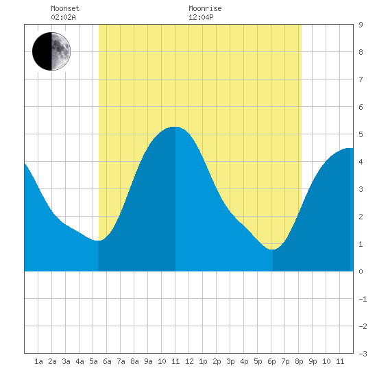 Castleton tide chart for Wednesday, May 19, 2021