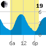 Castleton tide chart for Wednesday, May 19, 2021