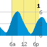 Castleton tide chart for Saturday, May 1, 2021