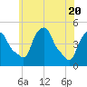Castleton tide chart for Thursday, May 20, 2021