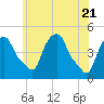 Castleton tide chart for Friday, May 21, 2021