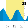 Castleton tide chart for Sunday, May 23, 2021