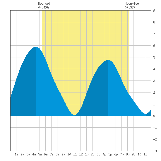 Castleton tide chart for Tuesday, May 25, 2021