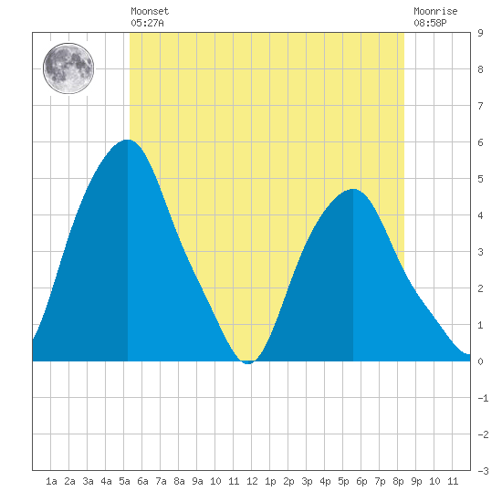 Castleton tide chart for Wednesday, May 26, 2021