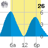 Castleton tide chart for Wednesday, May 26, 2021