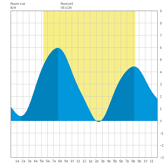 Castleton tide chart for Saturday, May 29, 2021