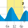 Castleton tide chart for Sunday, May 2, 2021