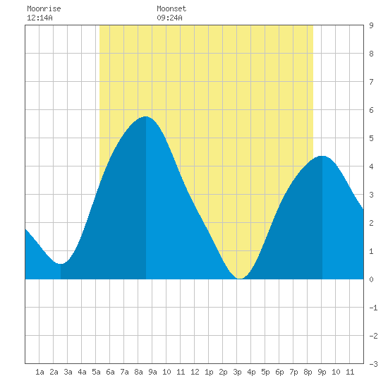 Castleton tide chart for Sunday, May 30, 2021