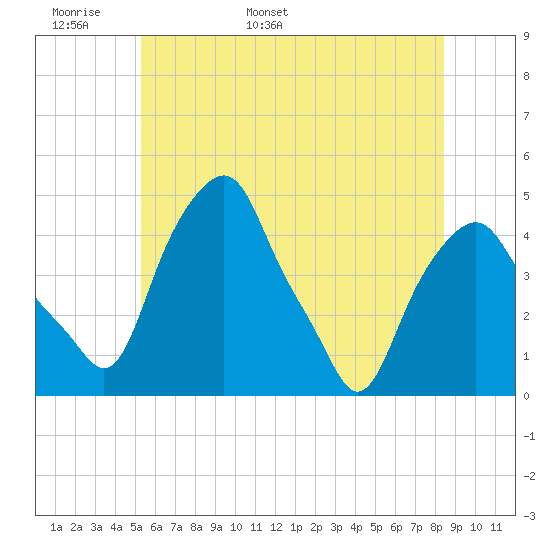 Castleton tide chart for Monday, May 31, 2021