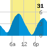Castleton tide chart for Monday, May 31, 2021