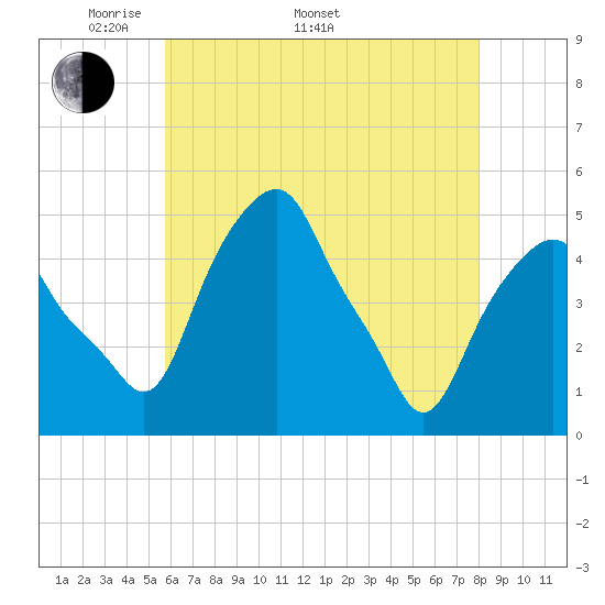 Castleton tide chart for Monday, May 3, 2021