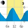 Castleton tide chart for Monday, May 3, 2021