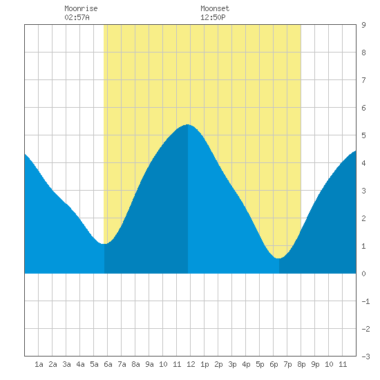 Castleton tide chart for Tuesday, May 4, 2021