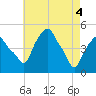 Castleton tide chart for Tuesday, May 4, 2021