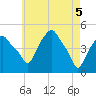 Castleton tide chart for Wednesday, May 5, 2021