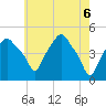 Castleton tide chart for Thursday, May 6, 2021