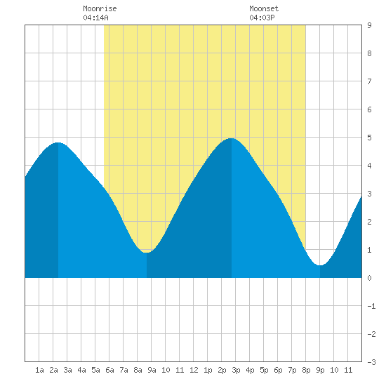 Castleton tide chart for Friday, May 7, 2021
